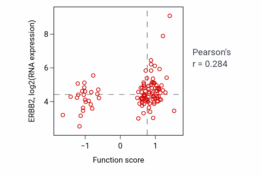 Per-sample scatter of Regulation of protein targeting to membrane activity vs ERBB2 in HNSC.
