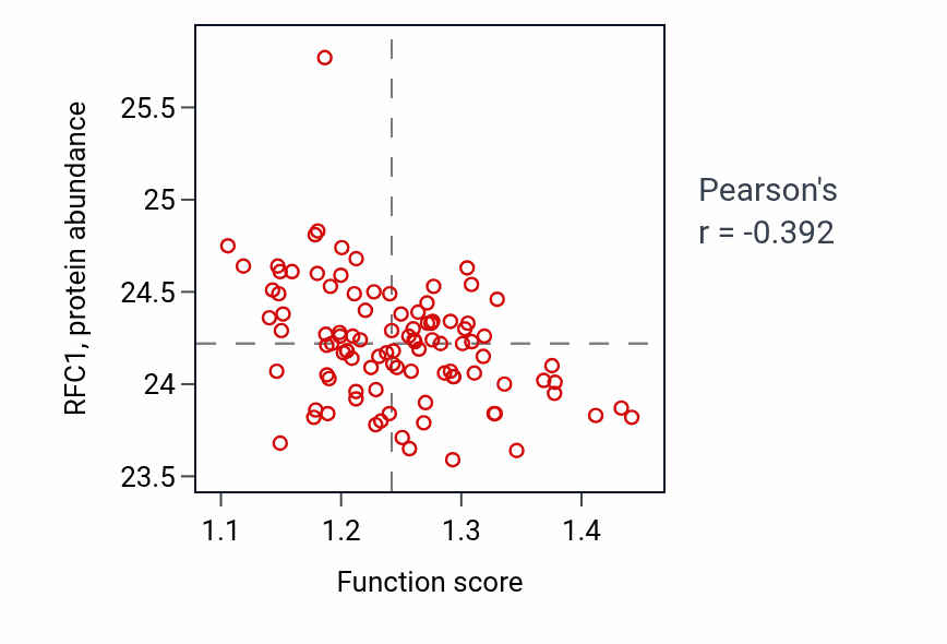 Per-sample scatter of Regulation of protein targeting to membrane activity vs RFC1 in GBM.