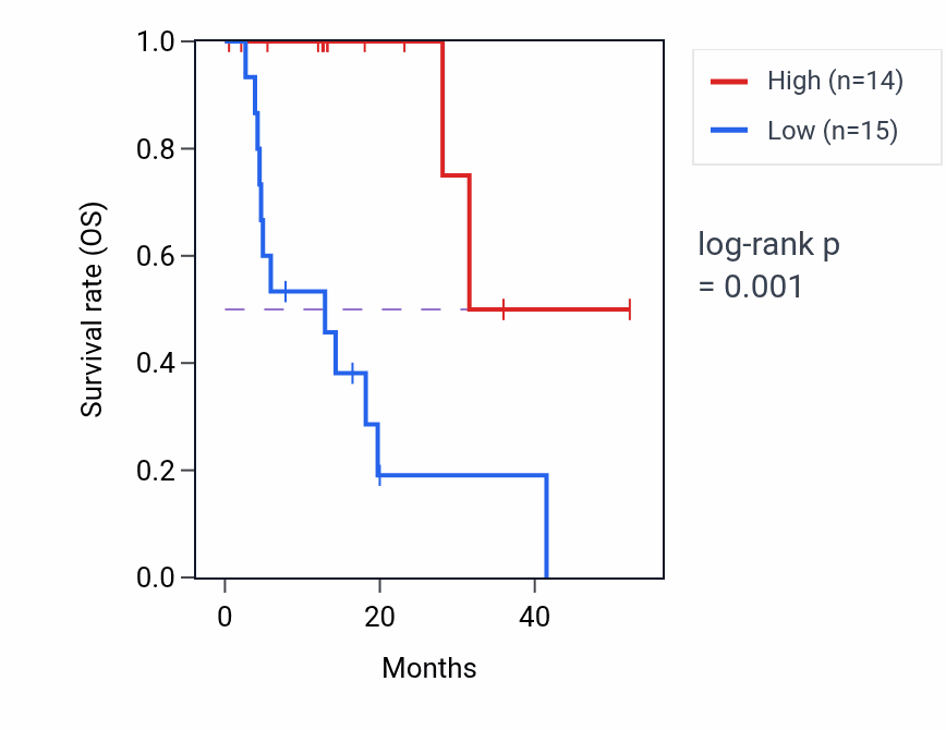 Kaplan&ndash;Meier survival curve for Regulation of protein targeting to membrane pathway activity in ESCA.