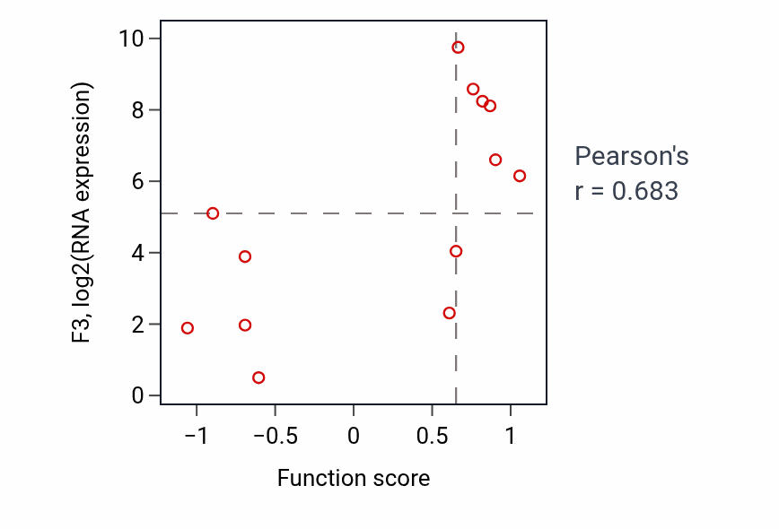 Per-sample scatter of Positive regulation of protein targeting to membrane activity vs F3 in LUNG_NSCLC_LUSC.