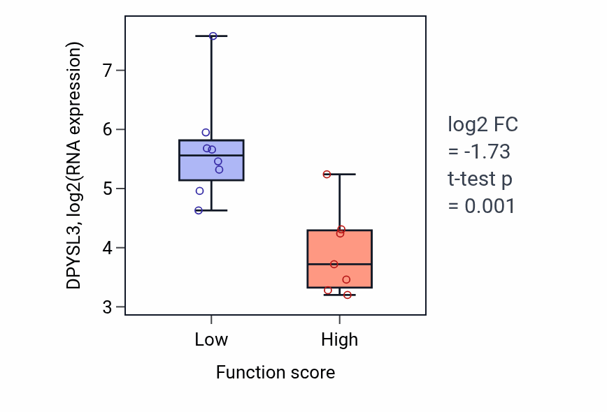 Box plot of DPYSL3 in Positive regulation of protein targeting to membrane-low vs -high samples in BONE.