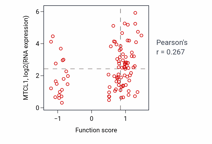 Per-sample scatter of Positive regulation of protein targeting to membrane activity vs MTCL1 in UCEC.