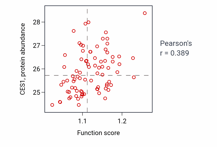 Per-sample scatter of Positive regulation of protein targeting to membrane activity vs CES1 in OV.