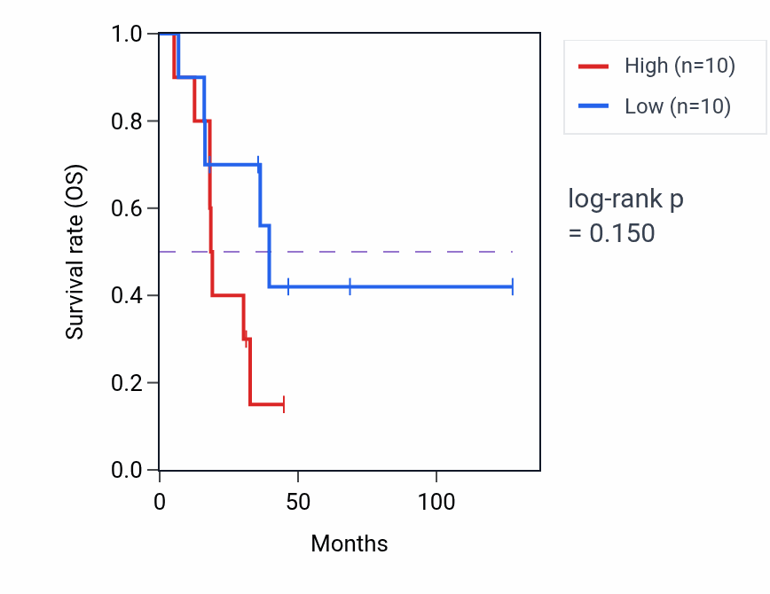 Kaplan&ndash;Meier survival curve for Positive regulation of protein targeting to membrane pathway activity in ACC: high vs low activity groups.