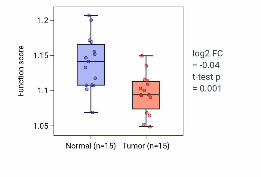 Tumor-vs-normal pathway-activity box plot for Positive regulation of protein targeting to membrane in LUAD.
