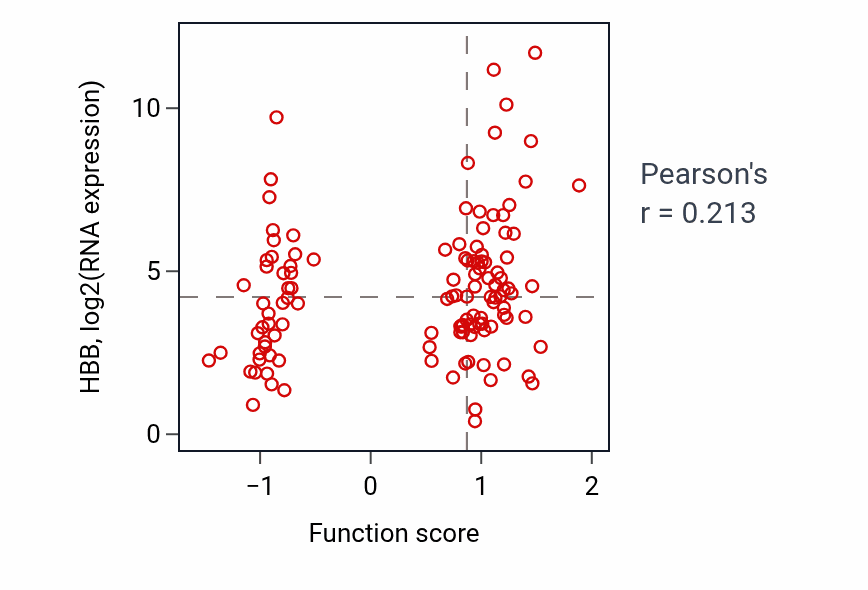Per-sample scatter of Negative regulation of protein targeting to membrane activity vs HBB in BRCA.