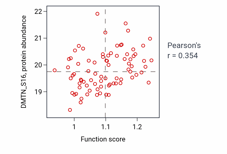 Per-sample scatter of Negative regulation of protein targeting to membrane activity vs DMTN_S16 in BRCA.