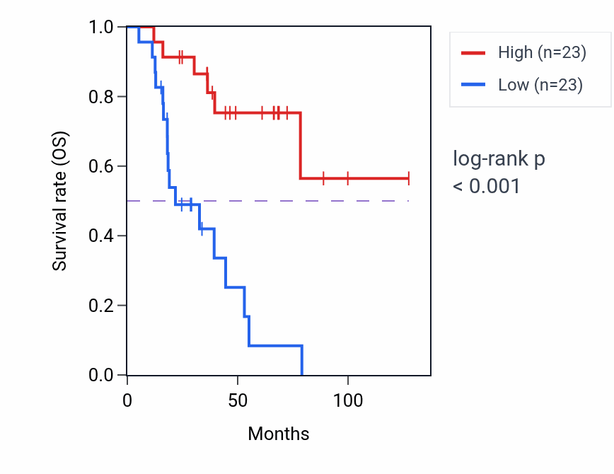 Kaplan&ndash;Meier survival curve for Negative regulation of protein targeting to membrane pathway activity in ACC: high vs low activity groups.