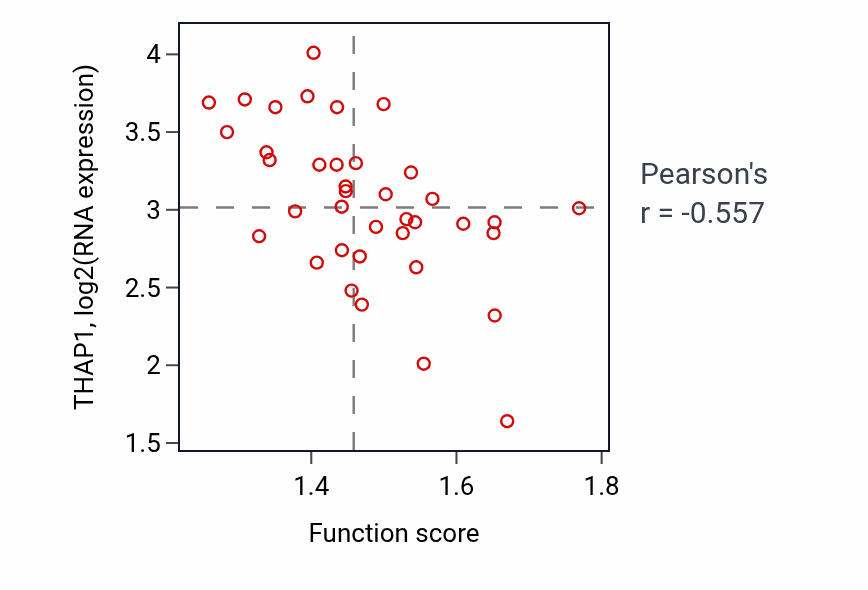 Per-sample scatter of Positive regulation of intracellular protein transport activity vs THAP1 in BLOOD_Lymphoma.