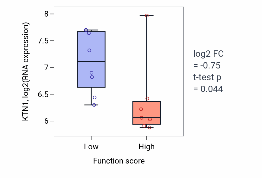 Box plot of KTN1 in Positive regulation of intracellular protein transport-low vs -high samples in BONE.