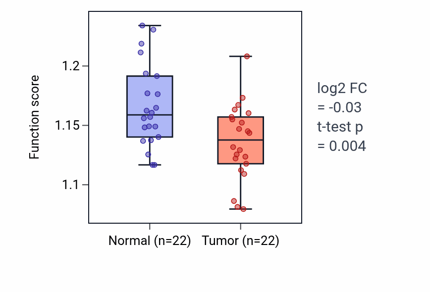 Tumor-vs-normal pathway-activity box plot for Positive regulation of intracellular protein transport in KICH.