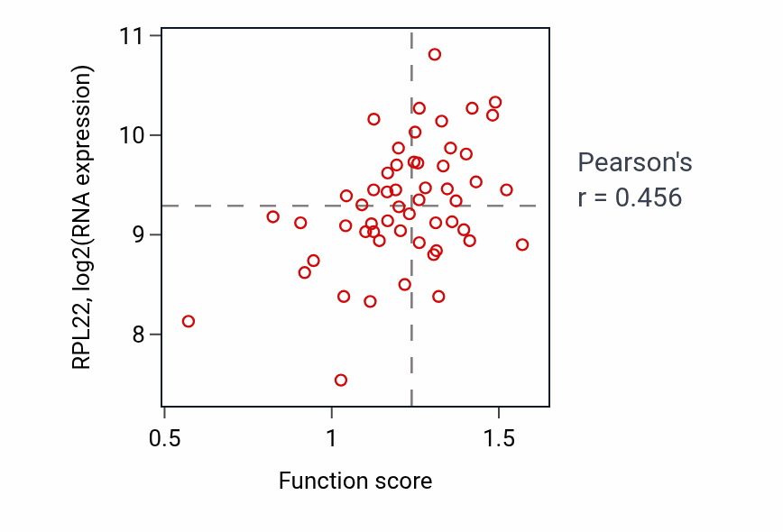 Per-sample scatter of Negative regulation of intracellular protein transport activity vs RPL22 in LUNG_NSCLC_LUAD.
