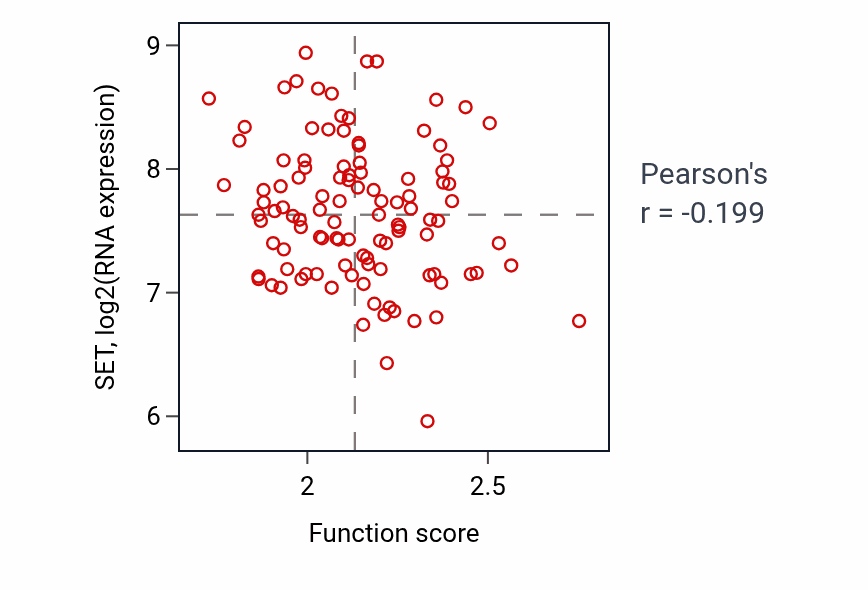 Per-sample scatter of Negative regulation of intracellular protein transport activity vs SET in LSCC.