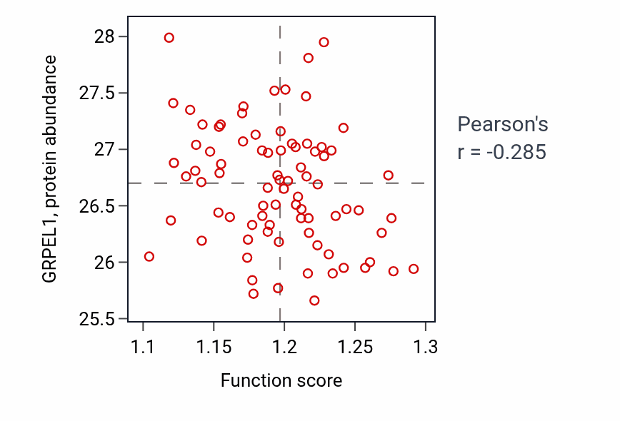 Per-sample scatter of Negative regulation of intracellular protein transport activity vs GRPEL1 in OV.