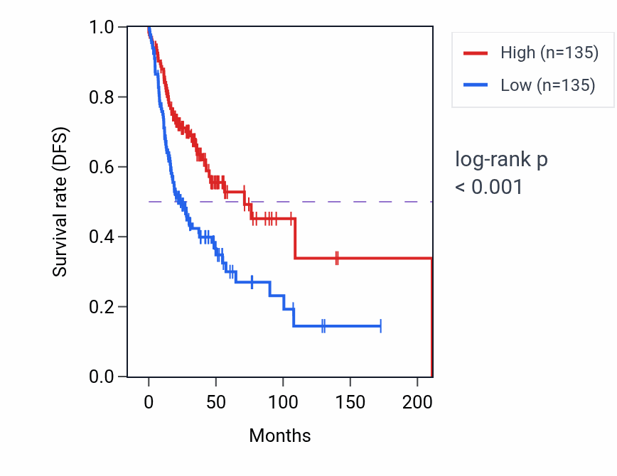 Kaplan&ndash;Meier survival curve for Negative regulation of intracellular protein transport pathway activity in HNSC: high vs low activity groups.