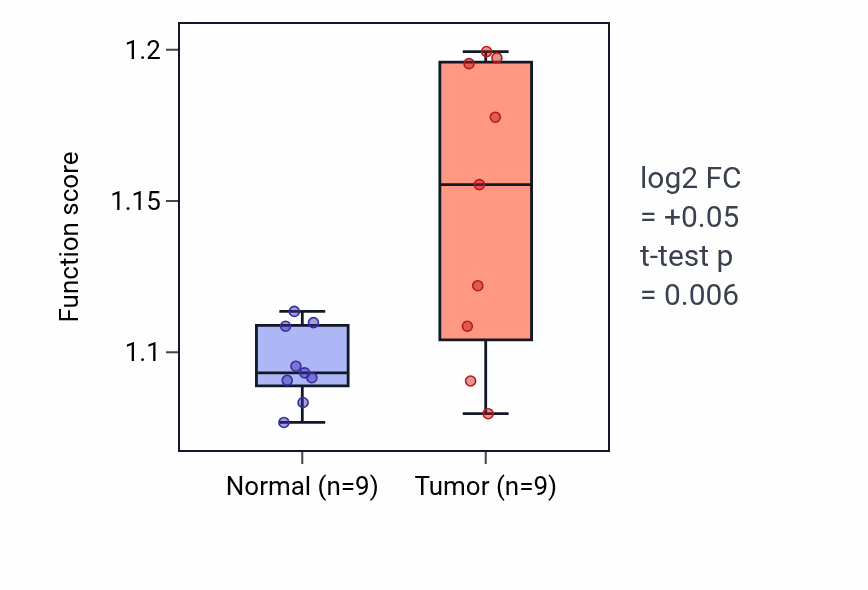 Tumor-vs-normal pathway-activity box plot for Negative regulation of intracellular protein transport in CHOL.