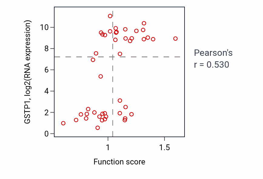 Per-sample scatter of Regulation of superoxide metabolic process activity vs GSTP1 in BREAST.
