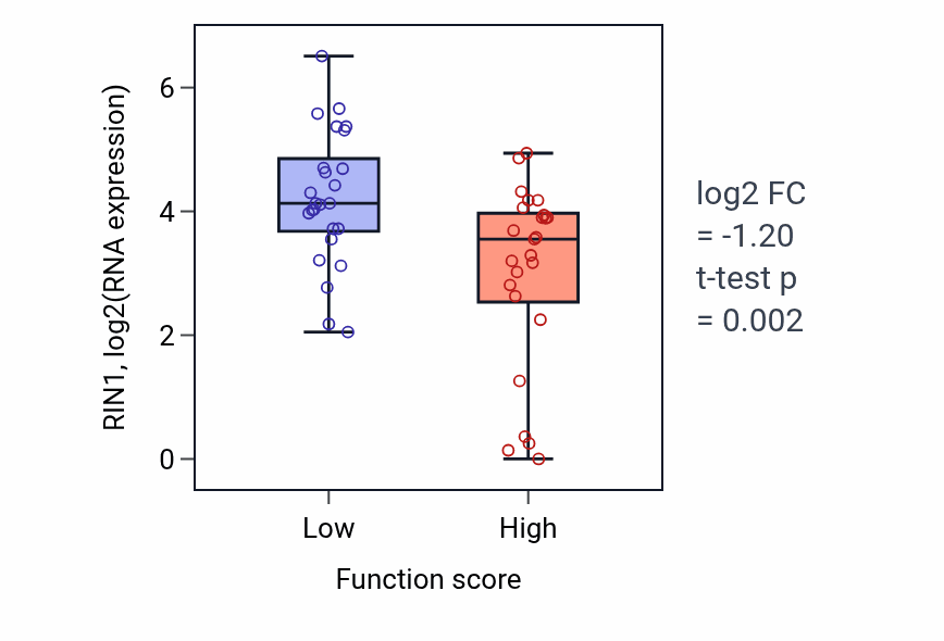 Box plot of RIN1 in Regulation of superoxide metabolic process-low vs -high samples in CNS.