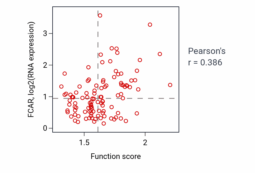 Per-sample scatter of Regulation of superoxide metabolic process activity vs FCAR in LUAD.