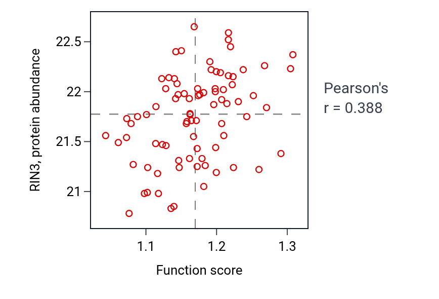 Per-sample scatter of Regulation of superoxide metabolic process activity vs RIN3 in OV.