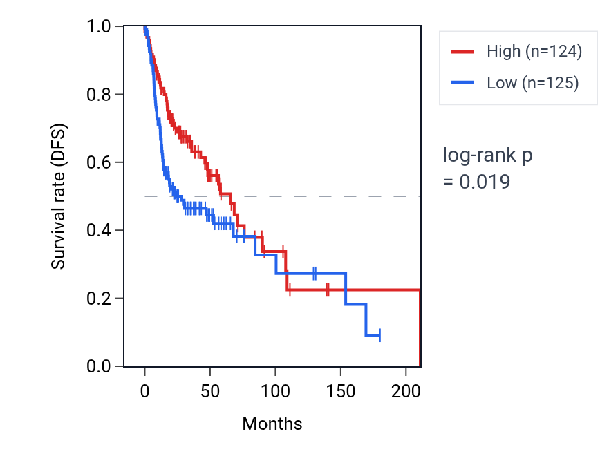 Kaplan&ndash;Meier survival curve for Regulation of superoxide metabolic process pathway activity in HNSC: high vs low activity groups.