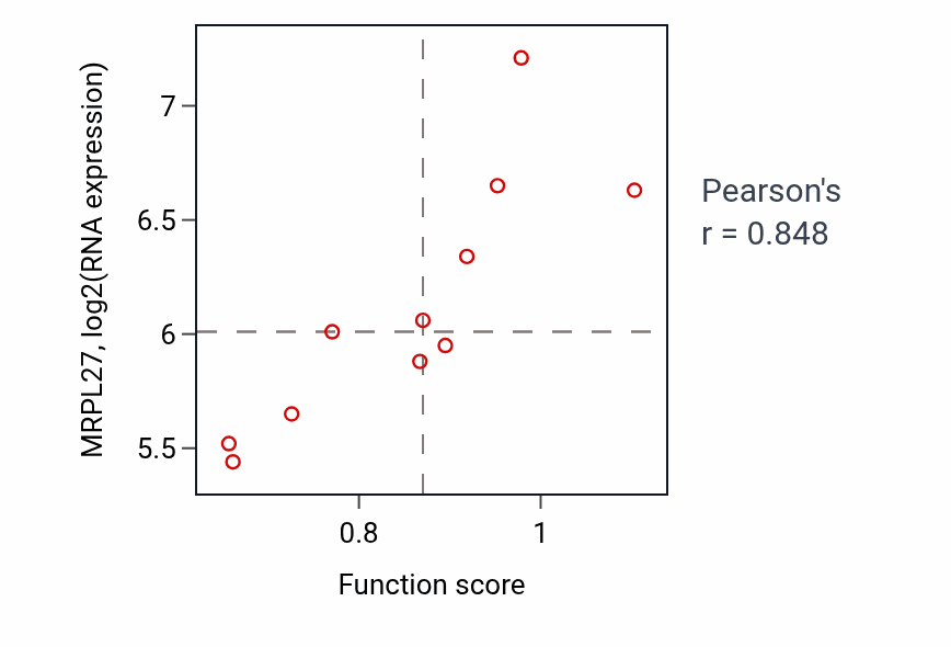 Per-sample scatter of Negative regulation of oxidative phosphorylation activity vs MRPL27 in BLOOD_Myeloma.