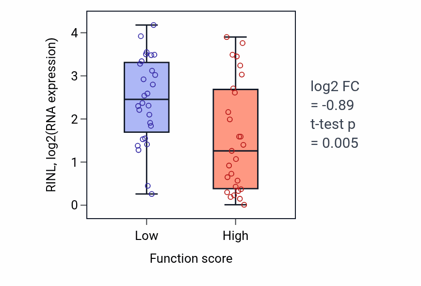 Box plot of RINL in Negative regulation of oxidative phosphorylation-low vs -high samples in BREAST.