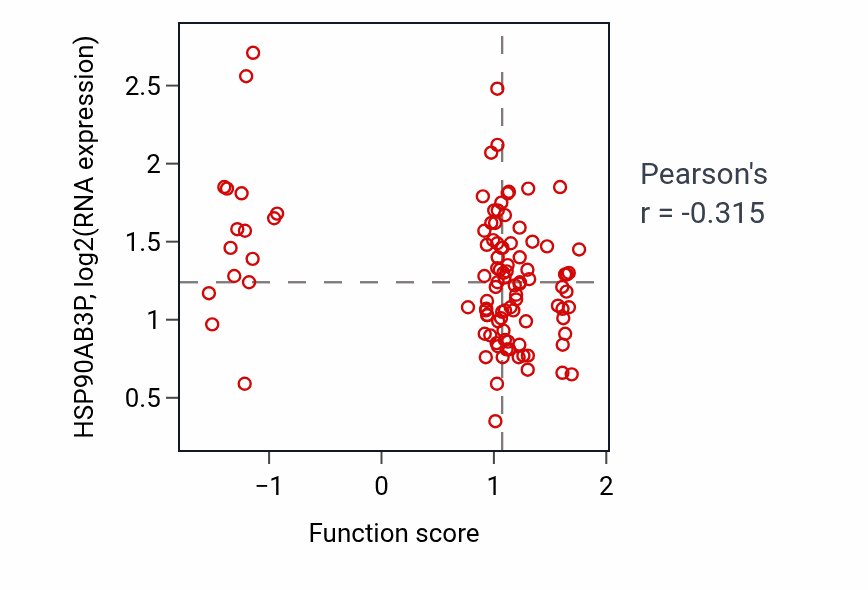 Per-sample scatter of Negative regulation of oxidative phosphorylation activity vs HSP90AB3P in CCRCC.