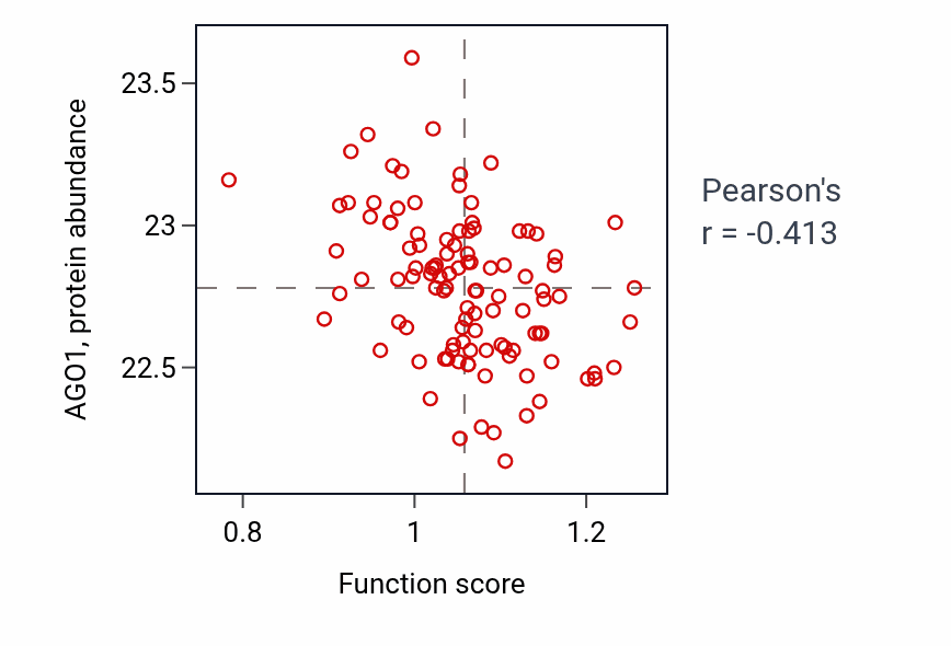 Per-sample scatter of Negative regulation of oxidative phosphorylation activity vs AGO1 in HNSC.