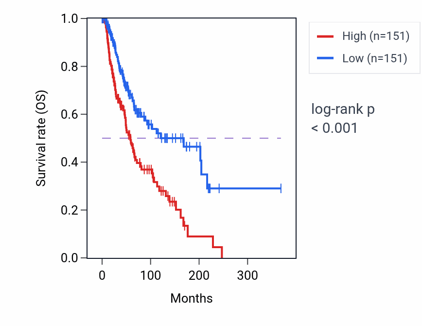 Kaplan&ndash;Meier survival curve for Negative regulation of oxidative phosphorylation pathway activity in SKCM: high vs low activity groups.