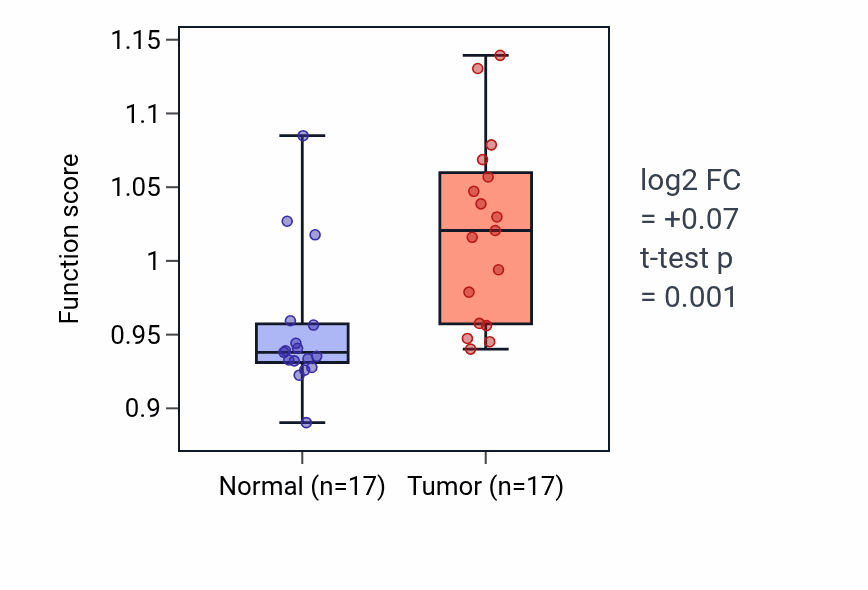 Tumor-vs-normal pathway-activity box plot for Negative regulation of oxidative phosphorylation in COAD.