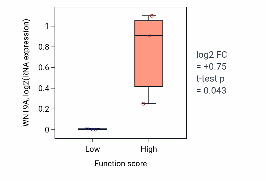 Box plot of WNT9A in Regulation of locomotion involved in locomotory behavior-low vs -high samples in BLOOD_Myeloma.