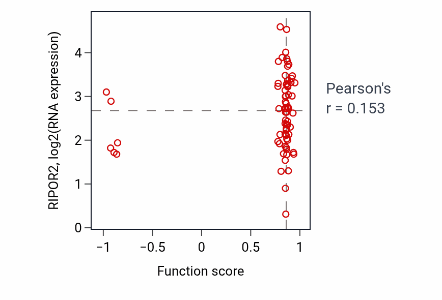 Per-sample scatter of Regulation of locomotion involved in locomotory behavior activity vs RIPOR2 in HNSC.