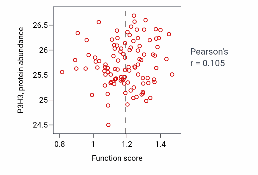 Per-sample scatter of Regulation of locomotion involved in locomotory behavior activity vs P3H3 in PDAC.