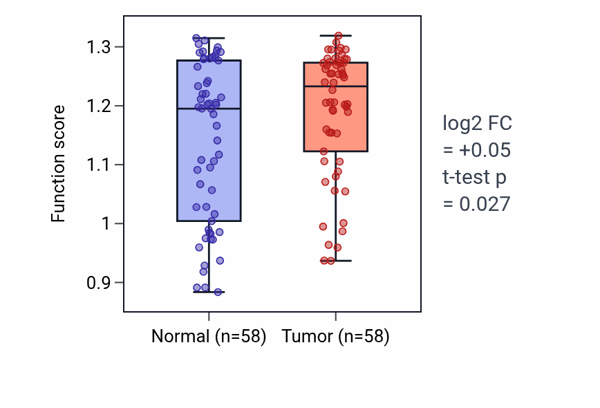 Tumor-vs-normal pathway-activity box plot for Regulation of locomotion involved in locomotory behavior in THCA.