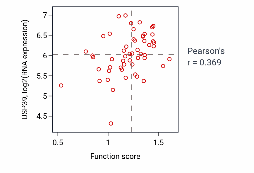 Per-sample scatter of Regulation of DNA-templated DNA replication activity vs USP39 in LUNG_NSCLC_LUAD.