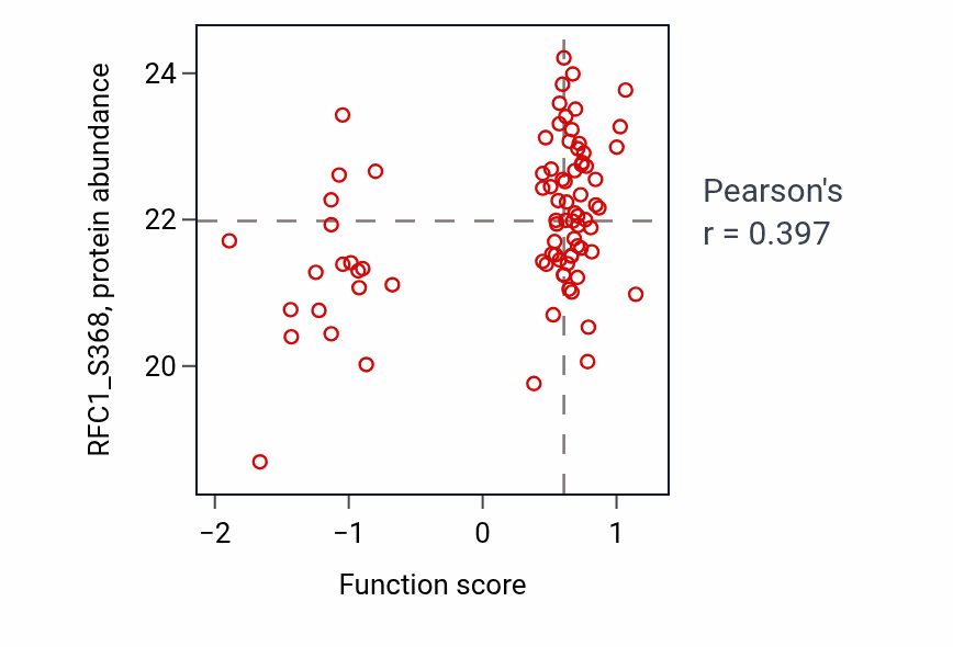 Per-sample scatter of Regulation of DNA-templated DNA replication activity vs RFC1_S368 in OV.