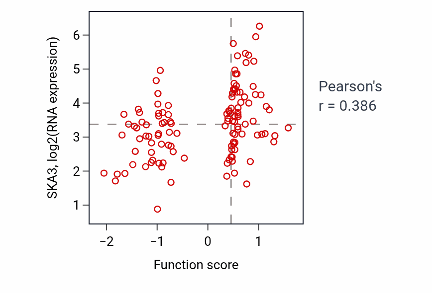 Per-sample scatter of Regulation of DNA-templated DNA replication activity vs SKA3 in BRCA.