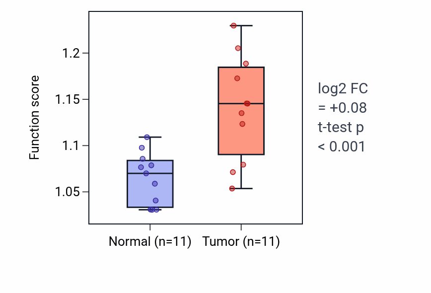 Tumor-vs-normal pathway-activity box plot for Regulation of DNA-templated DNA replication in HNSC.