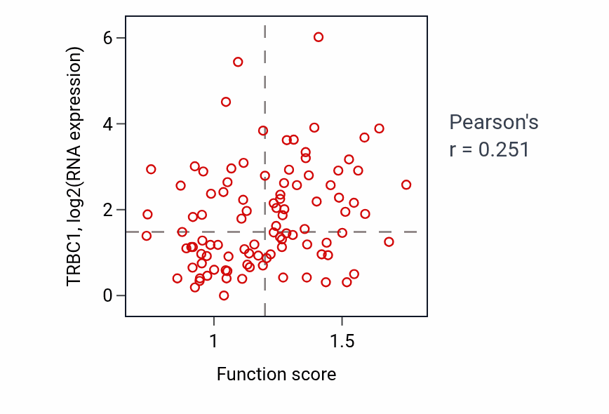 Per-sample scatter of Regulation of platelet aggregation activity vs TRBC1 in GBM.