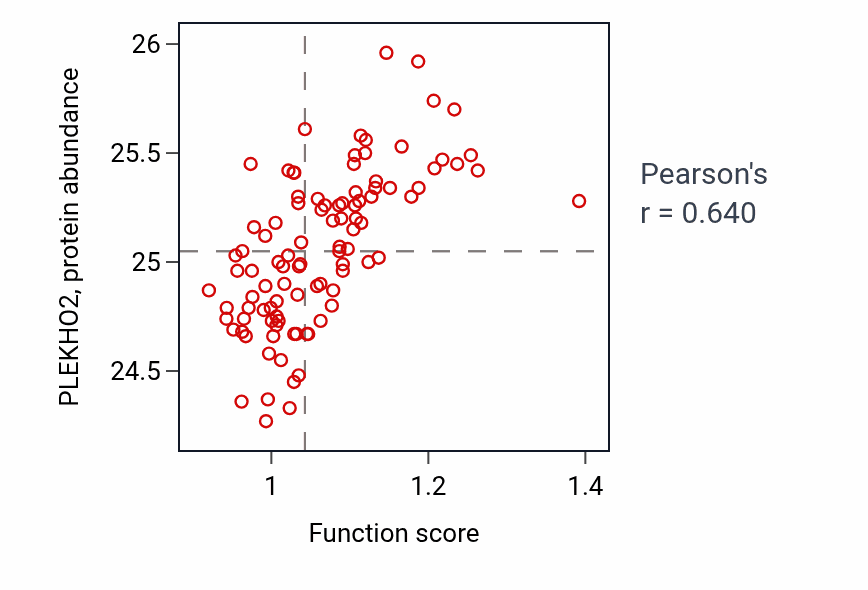 Per-sample scatter of Regulation of platelet aggregation activity vs PLEKHO2 in GBM.
