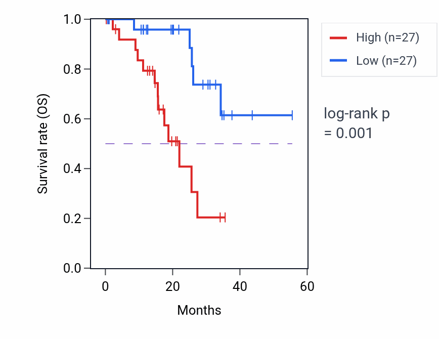 Kaplan&ndash;Meier survival curve for Regulation of platelet aggregation pathway activity in STAD: high vs low activity groups.
