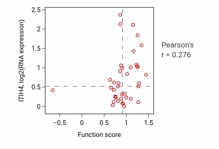 Per-sample scatter of Negative regulation of platelet aggregation activity vs ITIH4 in LARGE_INTESTINE.