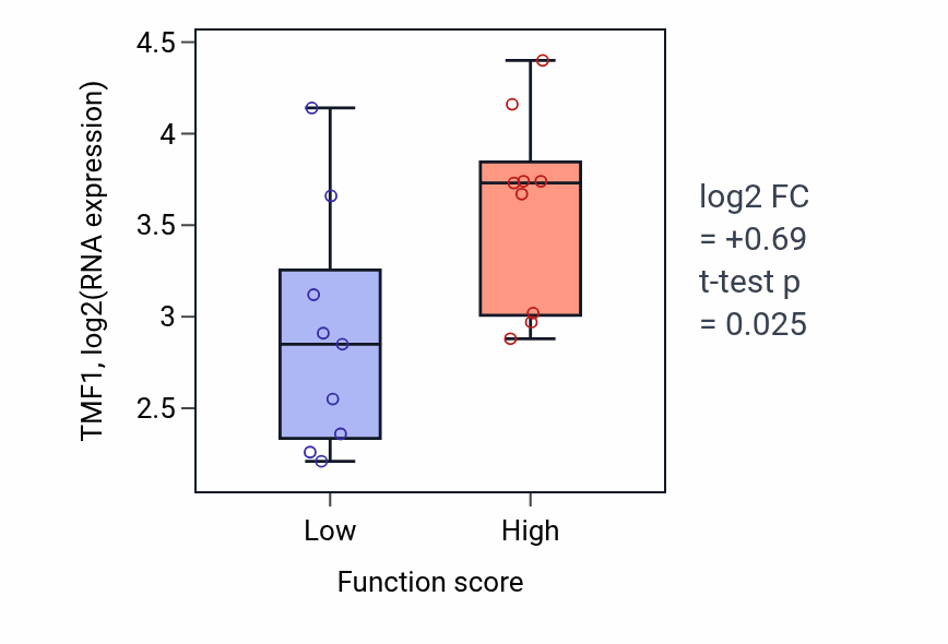 Box plot of TMF1 in Negative regulation of platelet aggregation-low vs -high samples in UPPER_AERODIGESTIVE_TRACT.