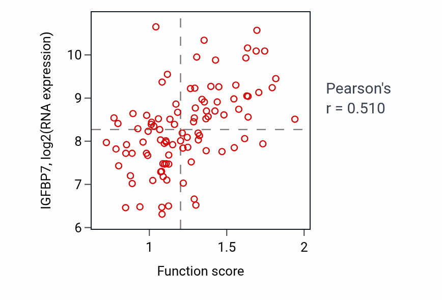 Per-sample scatter of Negative regulation of platelet aggregation activity vs IGFBP7 in GBM.