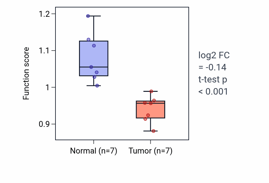 Tumor-vs-normal pathway-activity box plot for Negative regulation of platelet aggregation in KICH.