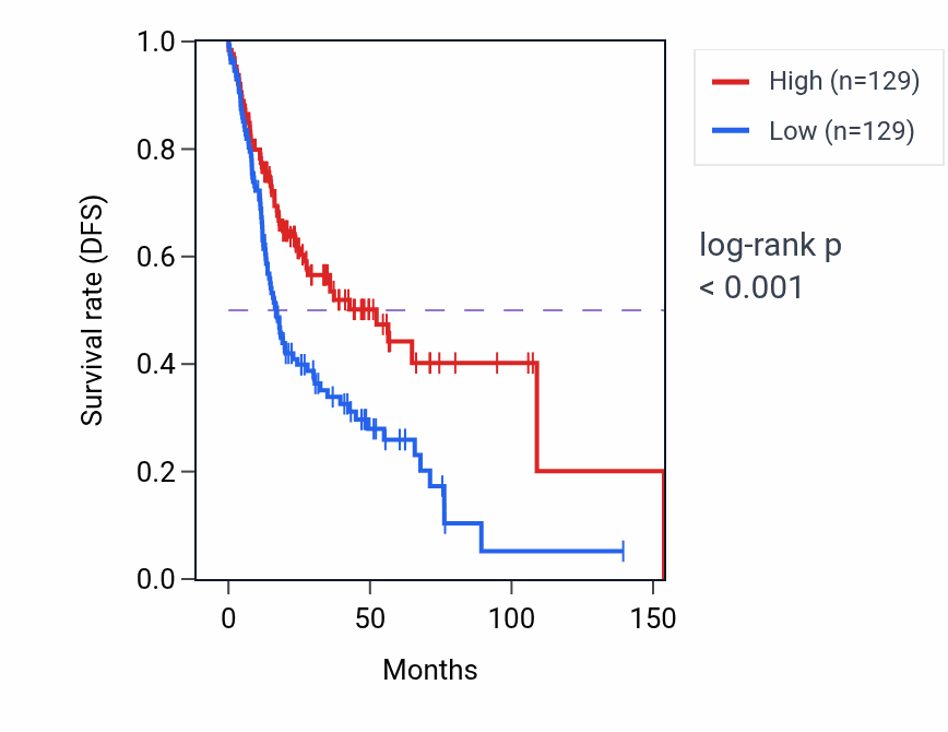 Kaplan&ndash;Meier survival curve for Negative regulation of platelet aggregation pathway activity in HNSC.