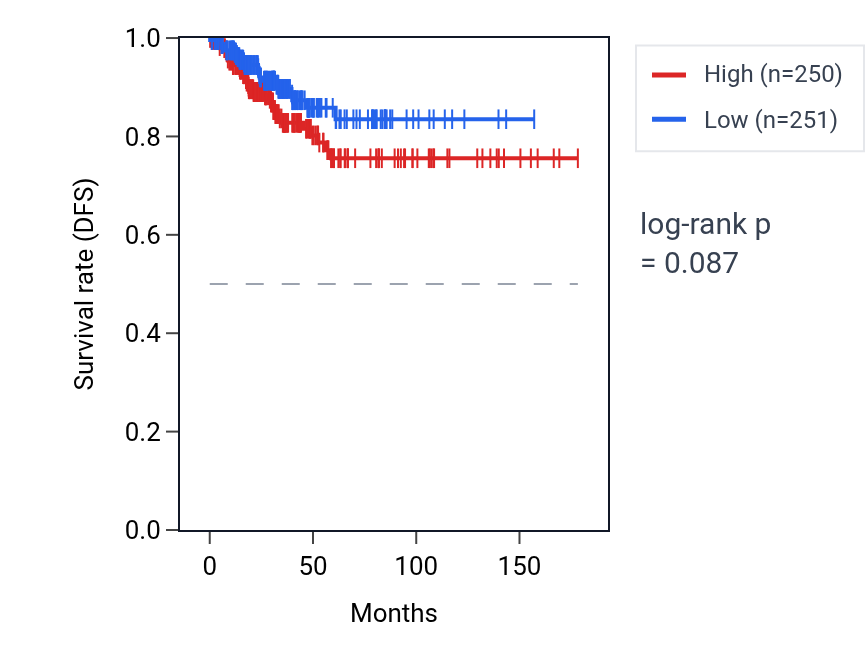 Kaplan&ndash;Meier survival curve for Regulation of brown fat cell differentiation pathway activity in THCA: high vs low activity groups.