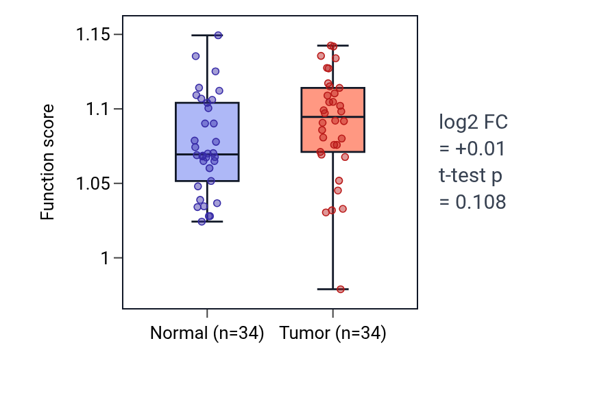 Tumor-vs-normal pathway-activity box plot for Regulation of brown fat cell differentiation in COAD.