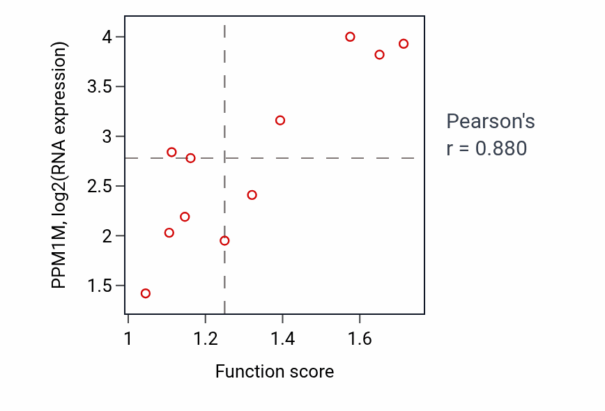 Per-sample scatter of Positive regulation of brown fat cell differentiation activity vs PPM1M in LIVER.